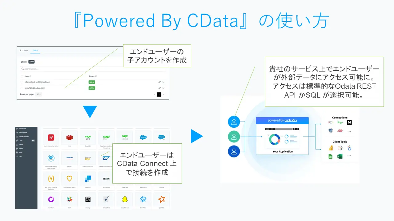 『CData Connect AI』がOEM 組み込み機能をリリース、スタートアップ向けに優遇プランを提供