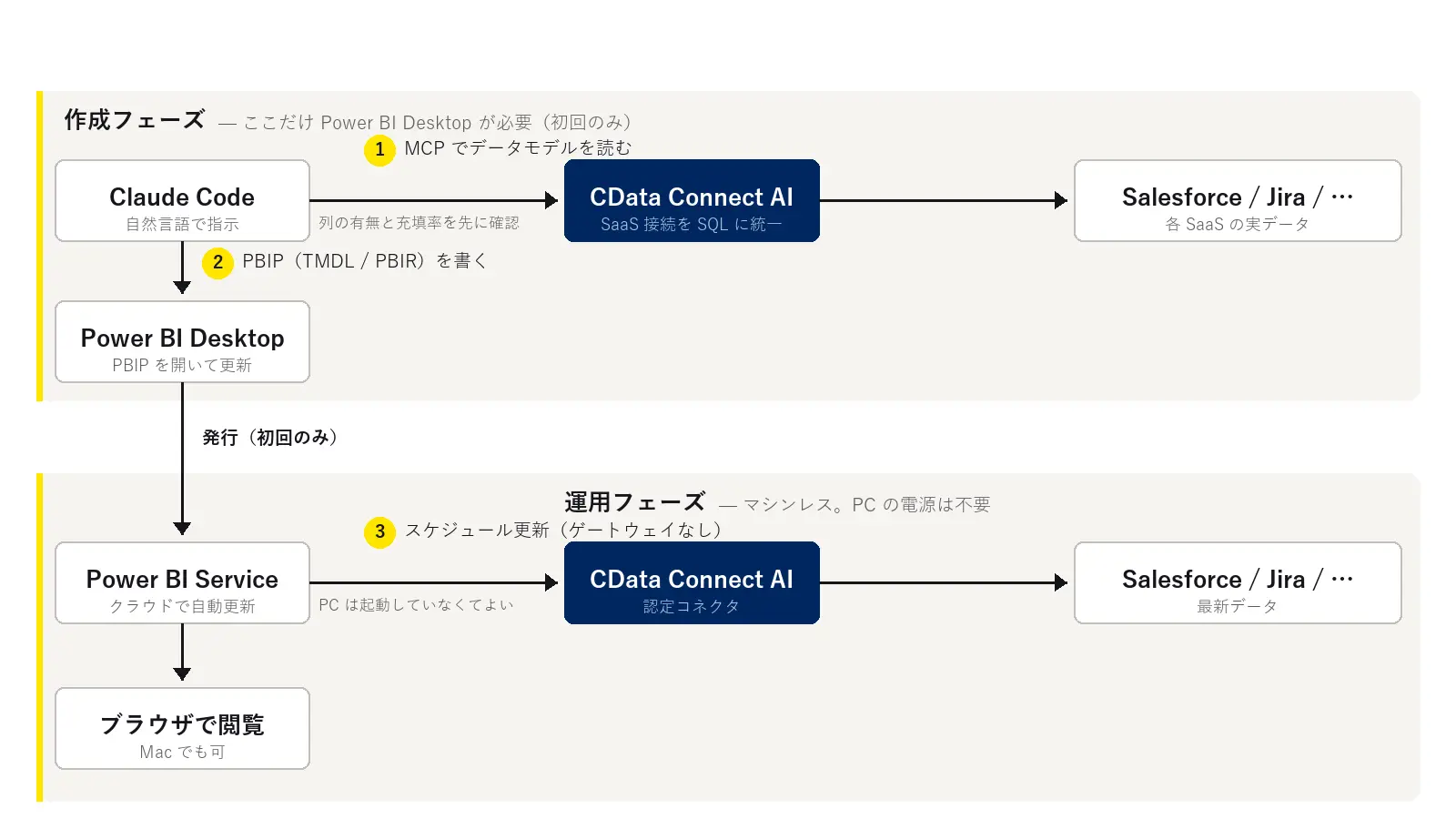 記事の全体構成図。作成フェーズでは Claude Code が CData Connect AI 経由でデータを確認してレポートを生成し、運用フェーズでは Power BI Service がゲートウェイなしで自動更新する流れを示している