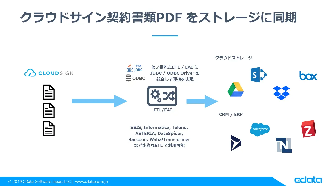 クラウドサイン契約書PDF をストレージに同期