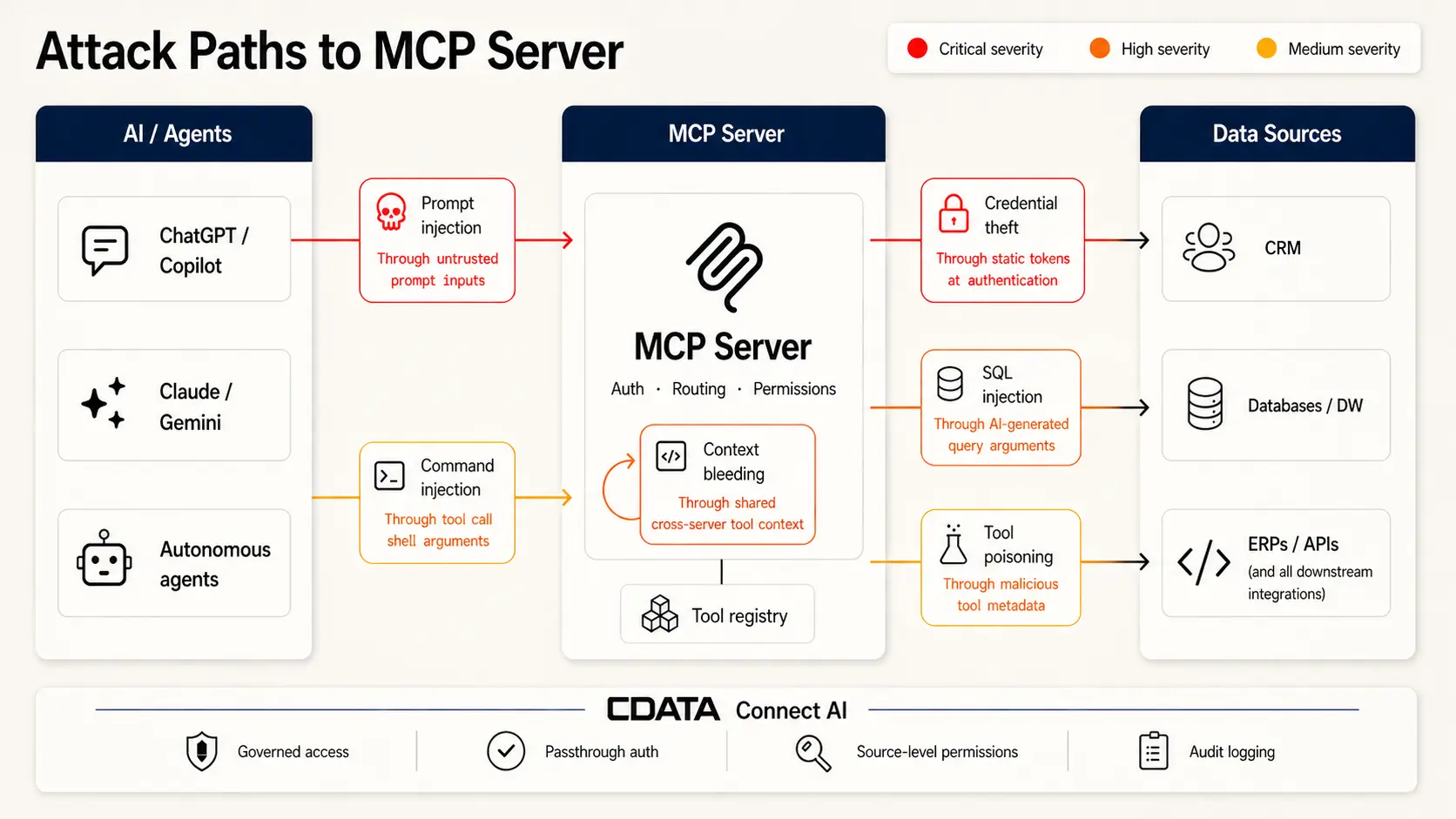MCP Server Vulnerabilities Attack Paths