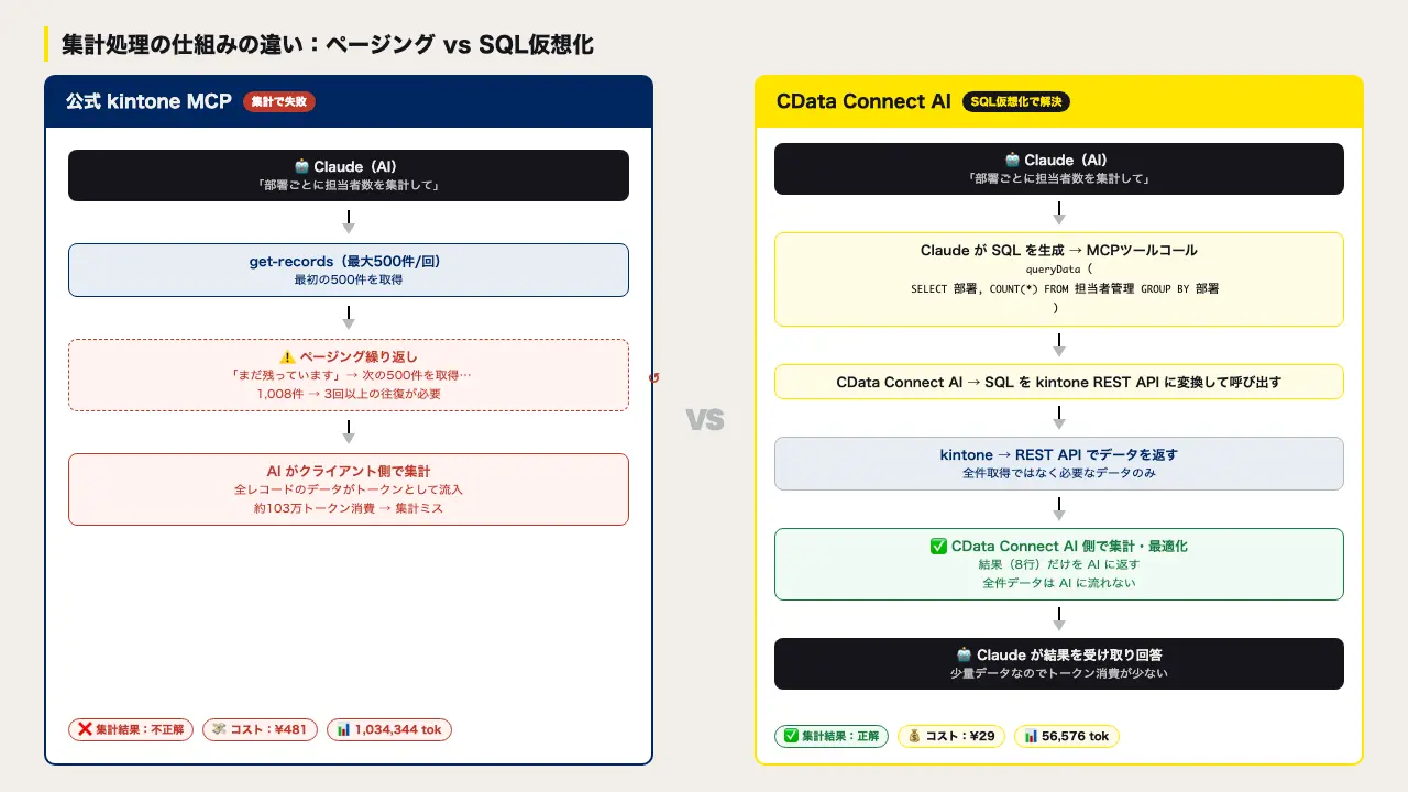 kintone 公式 MCP & CData Connect AI:コスト・正確性・使える場面を全部実測・比較してみよう!