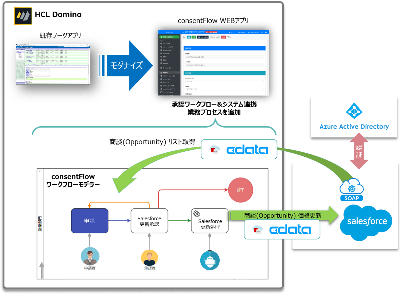 consetFlow 連携利用例