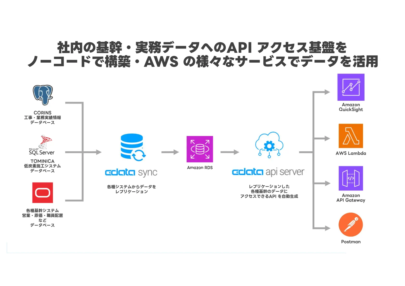 社内の基幹・実務データへのAPI アクセス基盤をノーコードで構築 | 戸田建設