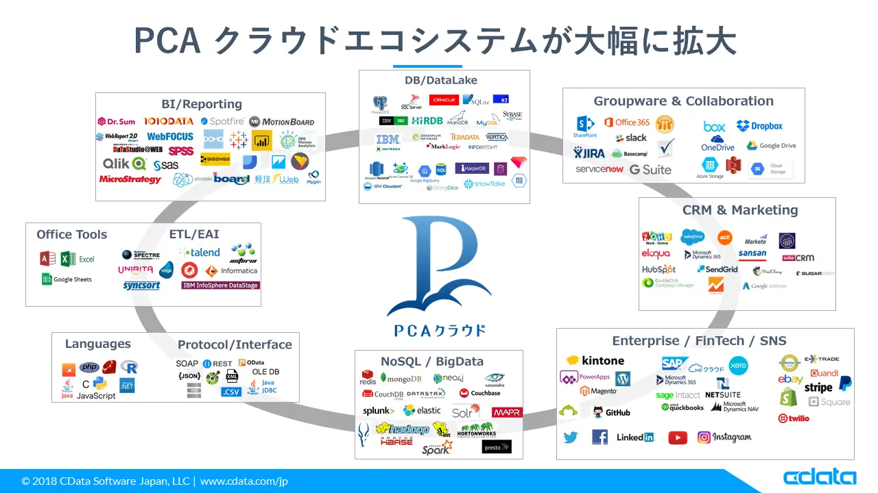 PCA Drivers でエコシステムを拡大