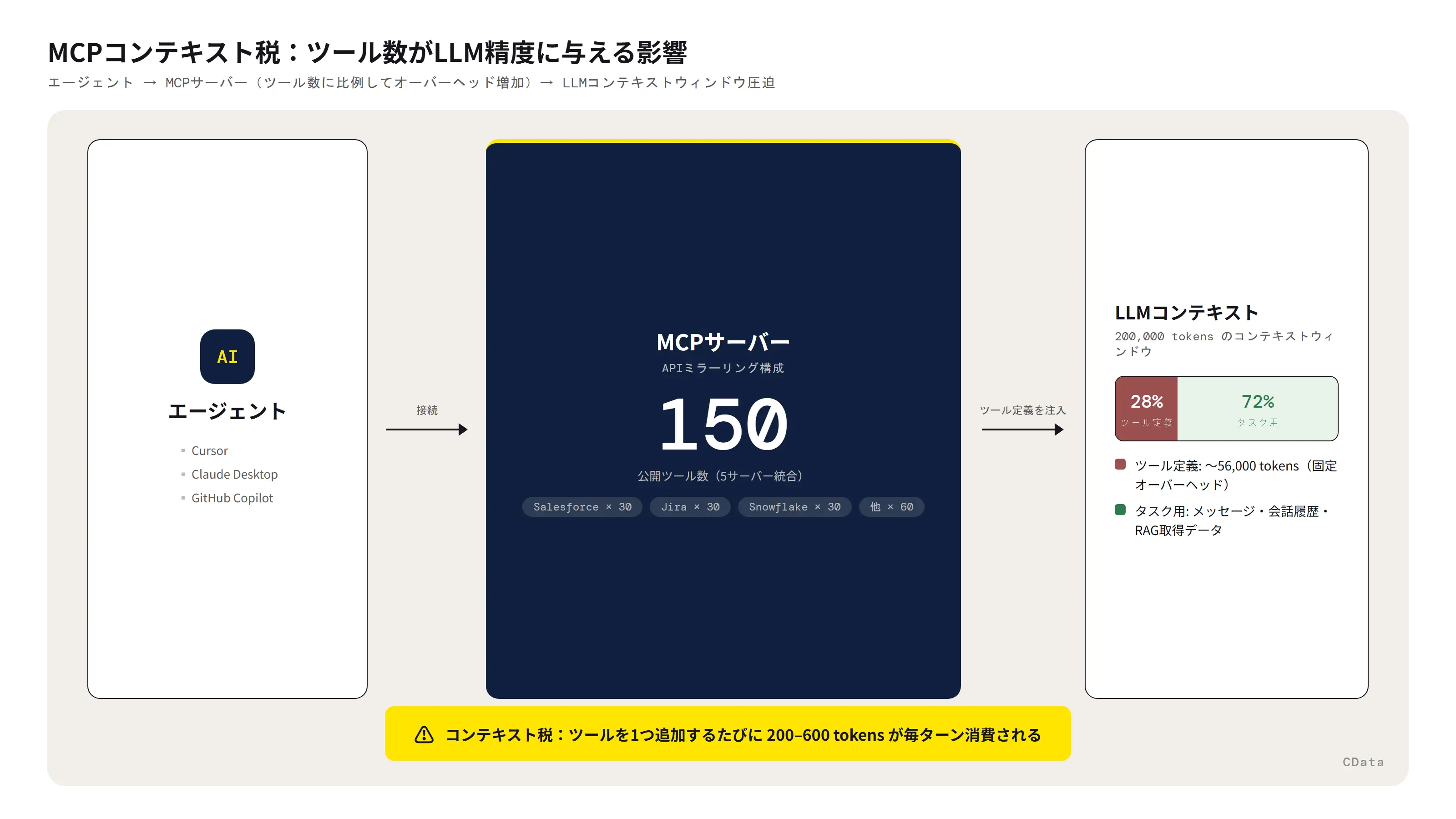 MCPサーバーのツール数増加によるLLMコンテキストウィンドウへの影響:ツール定義が25〜30%を占有し、タスク用コンテキストが圧迫される図解