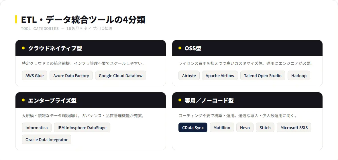 ETL・データ統合ツールの4分類と代表製品:クラウドネイティブ型・OSS型・エンタープライズ型・専用/ノーコード型