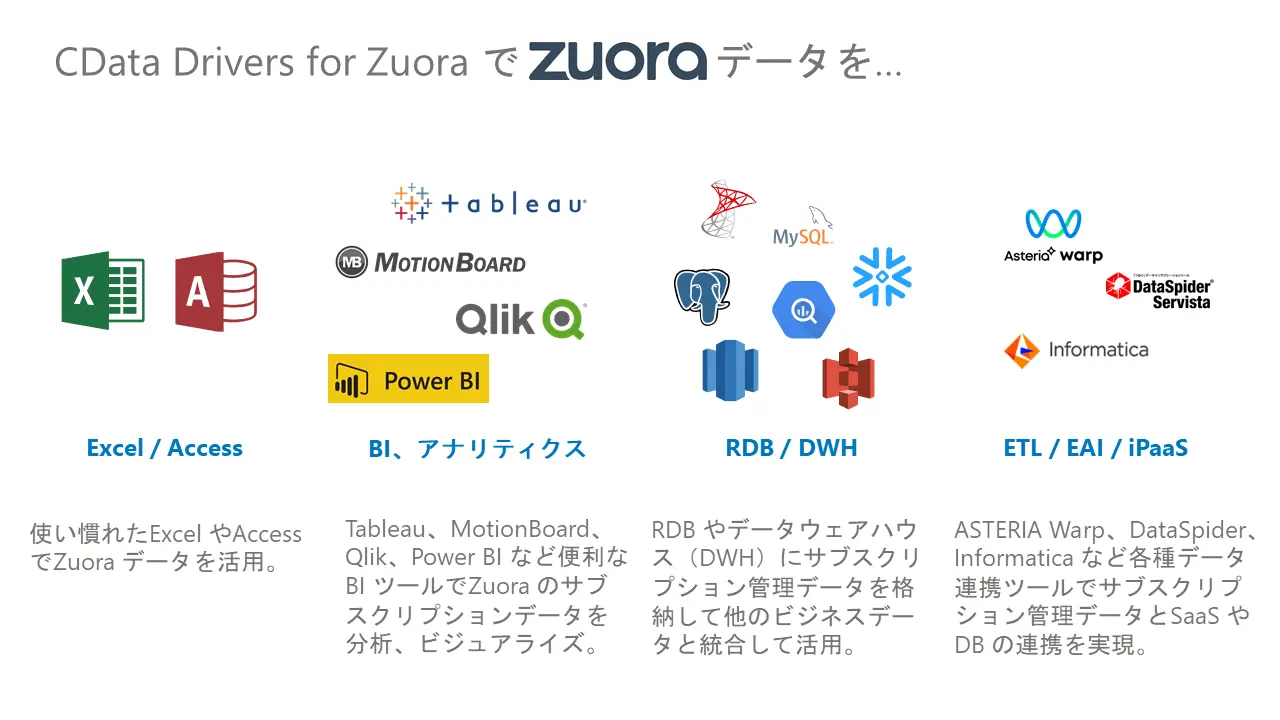Zuora データの活用シーン例