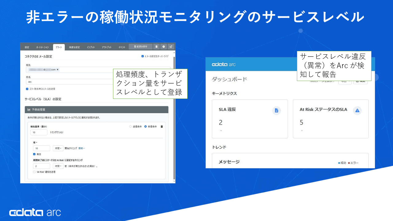 非エラーの稼働状況モニタリングのサービスレベル