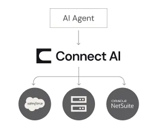 Claude Code and Connect AI MCP