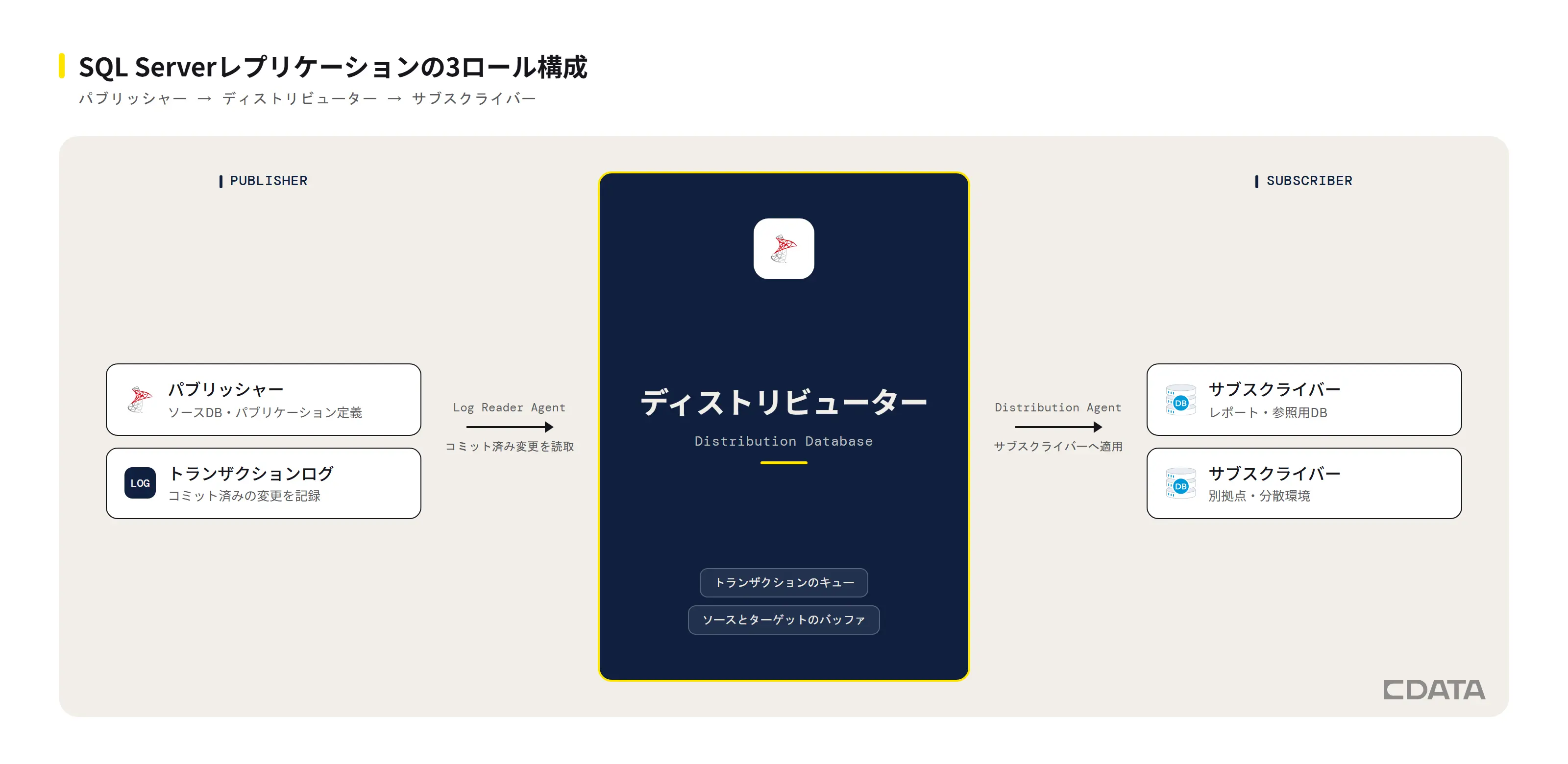 「SQL」と「CDC」を左右に並べた対比図