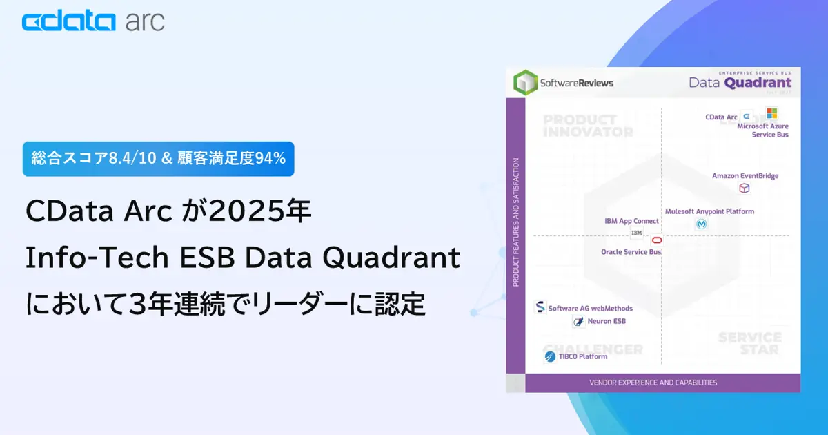 CData Arc が2025年Info-Tech ESB Data Quadrant において3年連続でリーダーに認定