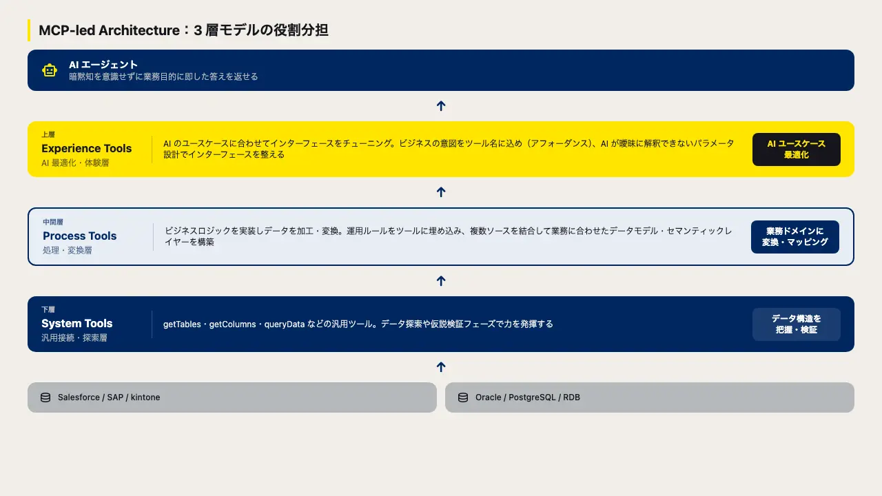 MCP-led Connectivity:エンタープライズデータを AI に渡すためのインターフェース設計 3 層モデル