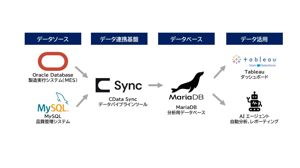Oracle・MySQLのデータをCData SyncでノーコードでMaria DBに複製