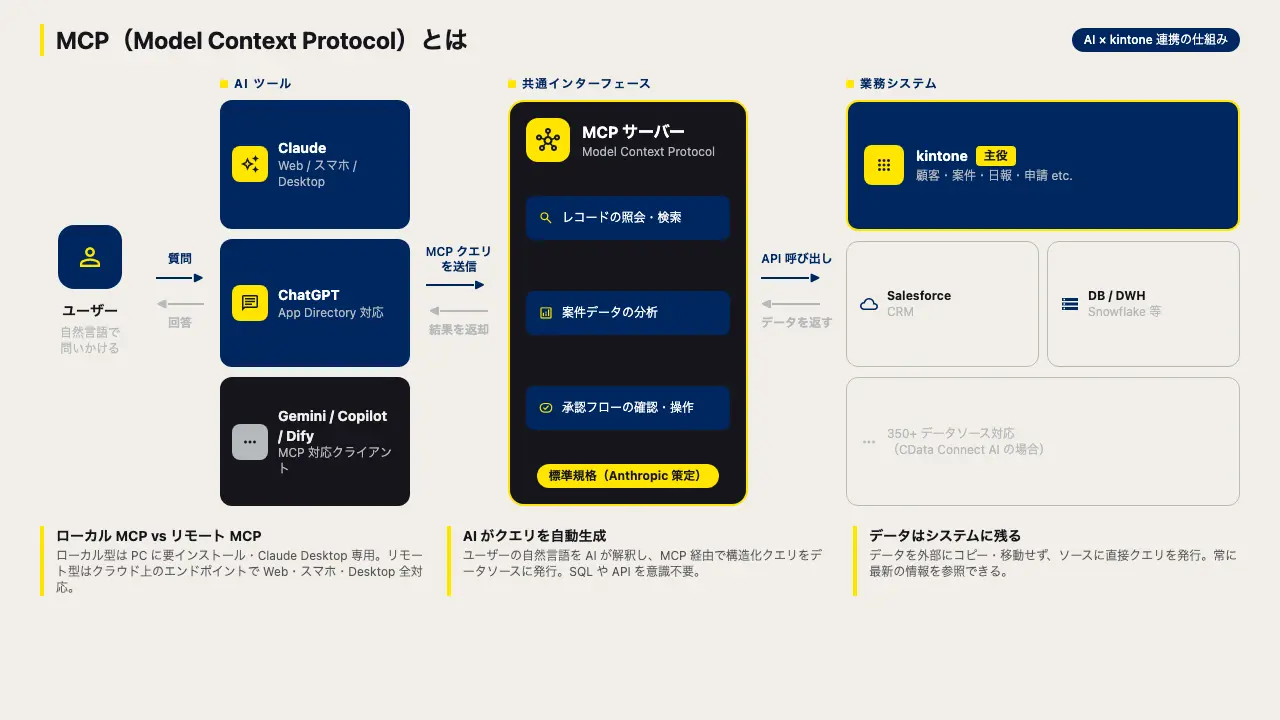kintone MCP Server とは?現在提供されている3つの選択肢をフラットに比較