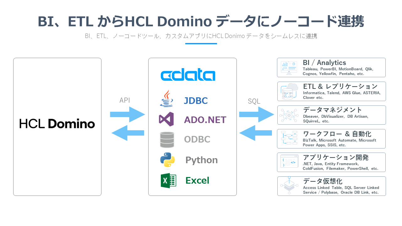CData Drivers for HCL Domino がHCL Domino REST API に対応するリニューアルリリース