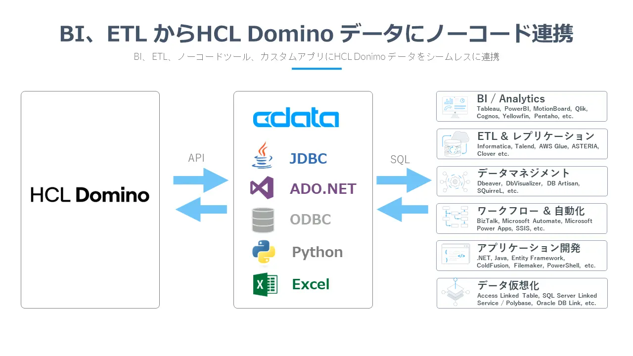 CData Drivers for HCL Domino がHCL Domino REST API に対応するリニューアルリリース