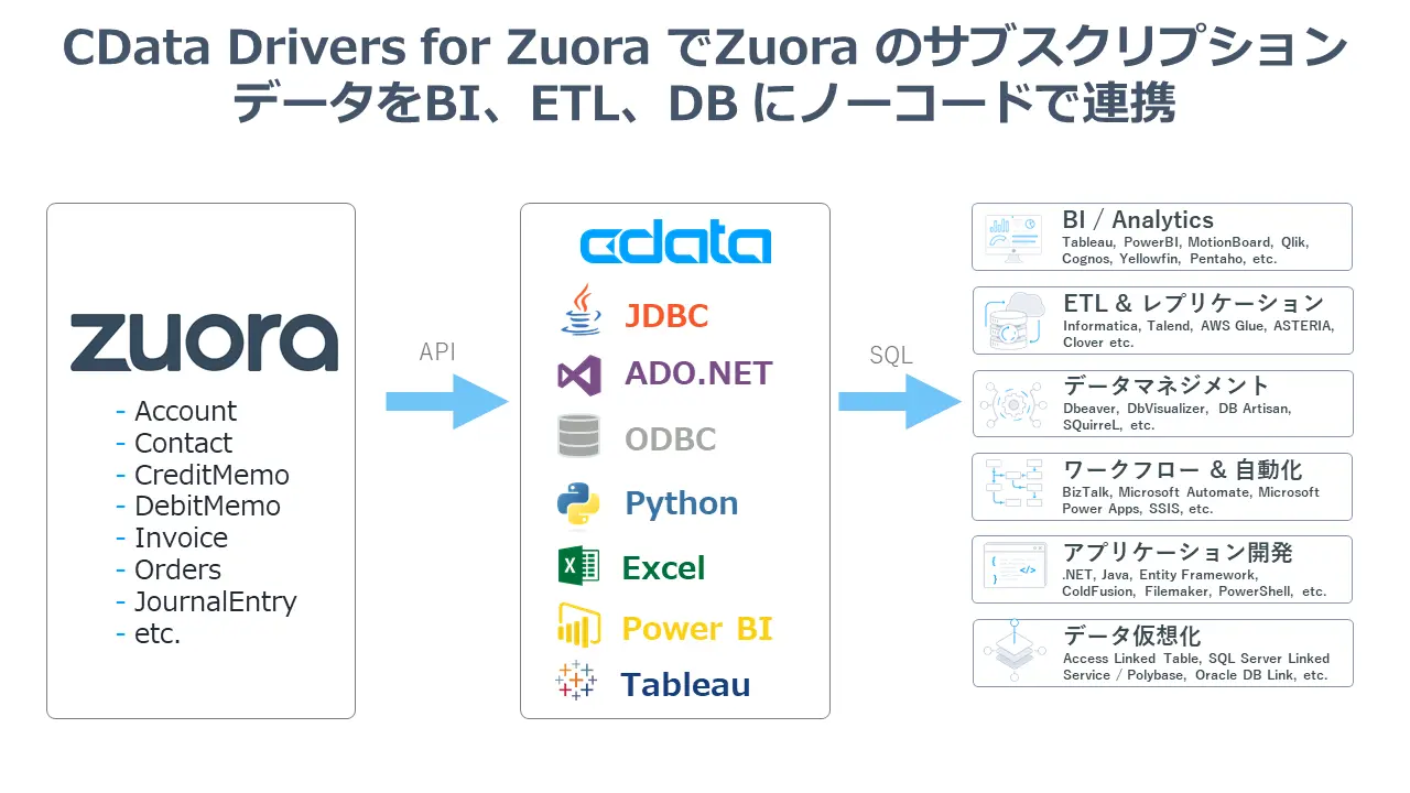 BI、ETL、DWH、アプリからZuora に連携