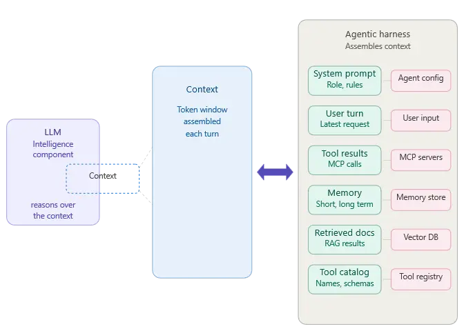 Enterprise Agentic Architecture