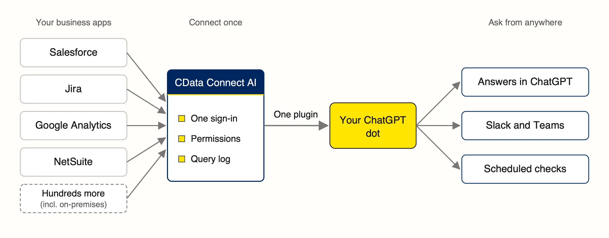 Connect Overflow