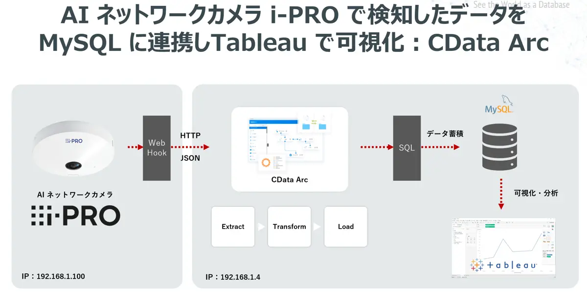 AI ネットワークカメラi-PRO で検知したデータをMySQL に連携しTableau