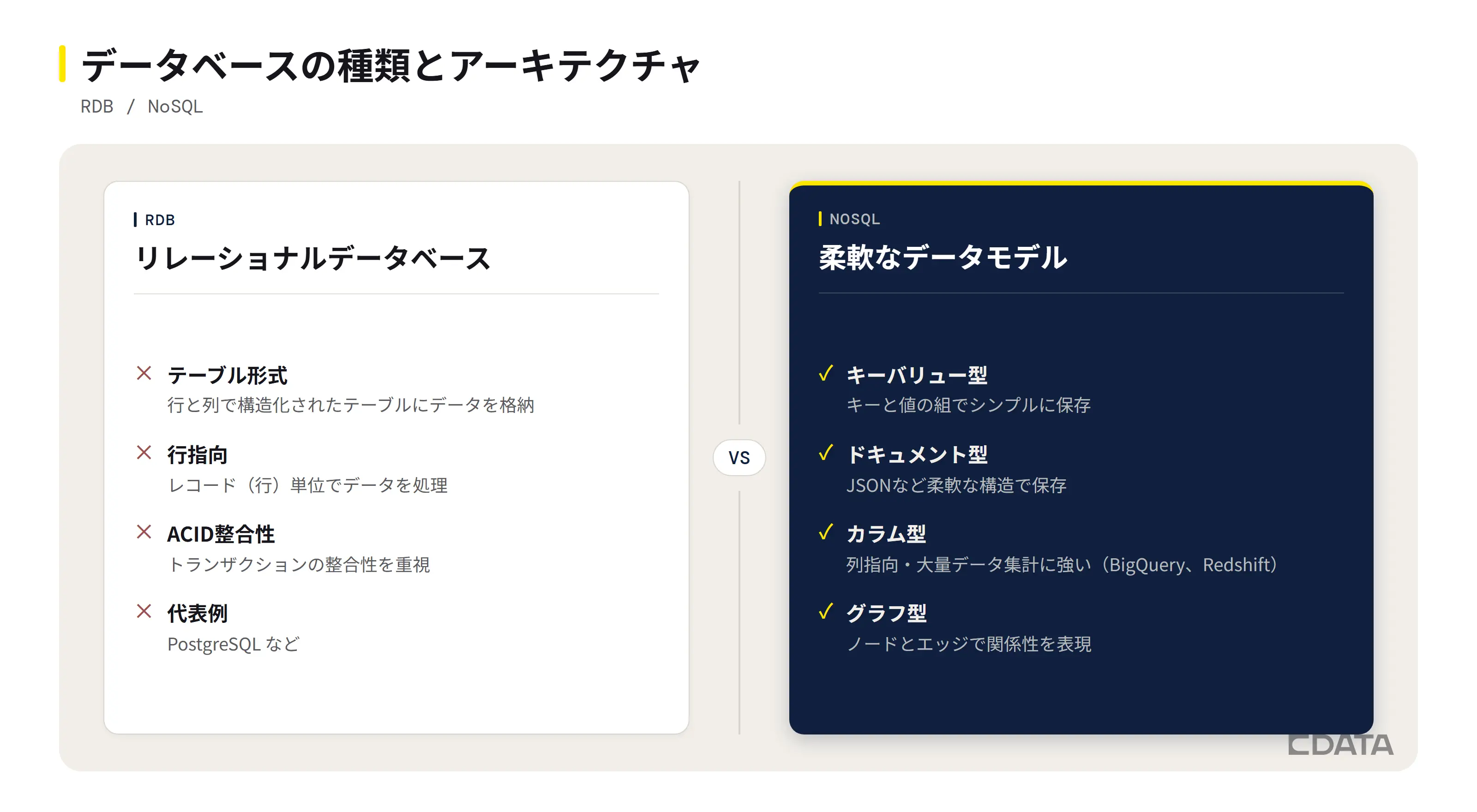 RDBとNoSQLのデータ構造・特徴を比較する図解