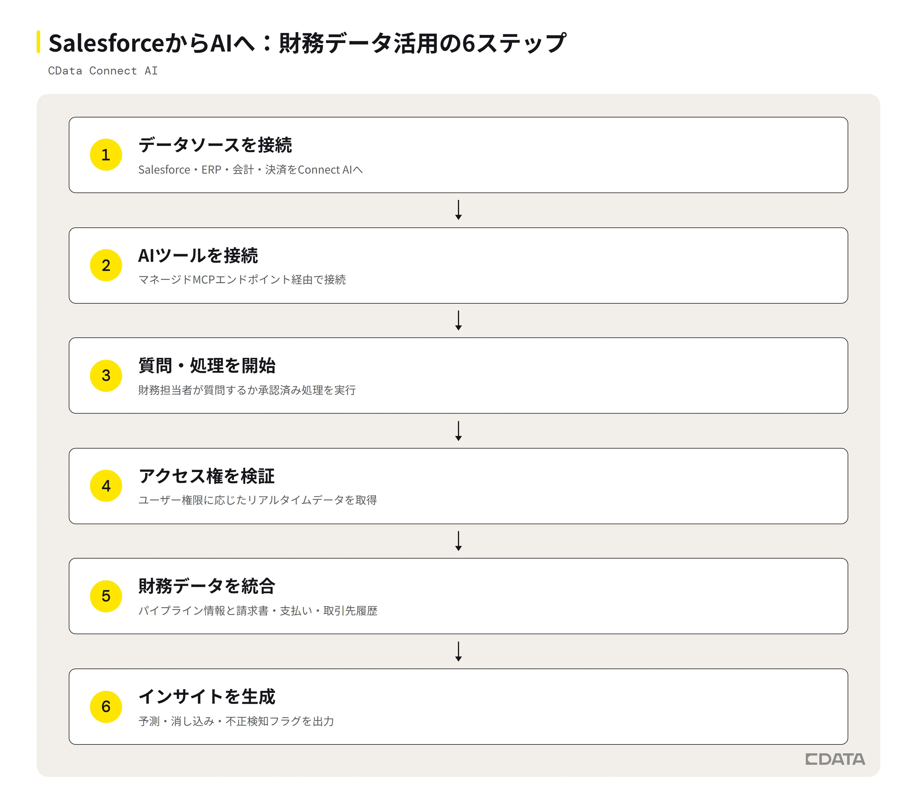 SalesforceのデータをAIで活用するまでの6ステップ:データソース接続からインサイト生成まで