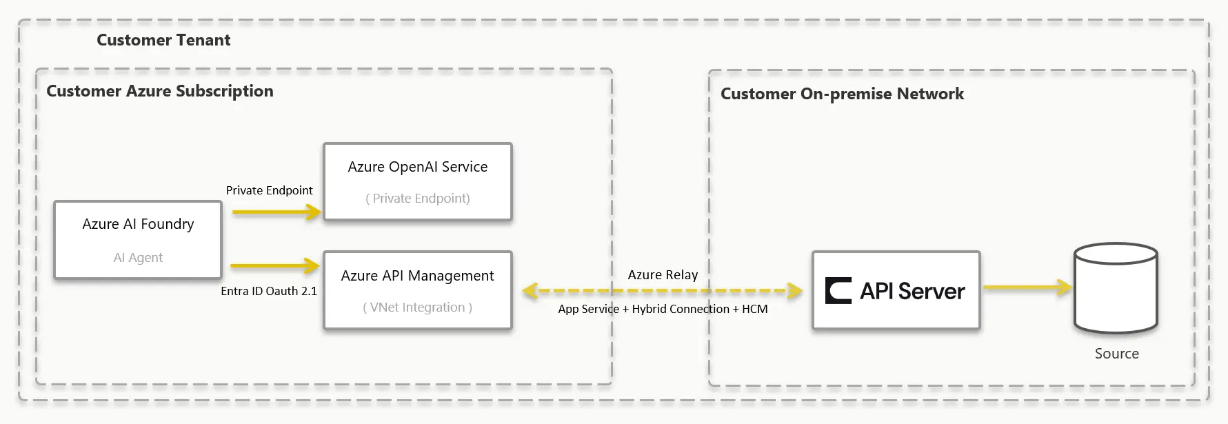 Azure API Management x CData API Server - 自社が管理するテナント内に閉じた「自社統制型MCP ゲートウェイ」を構成する方法