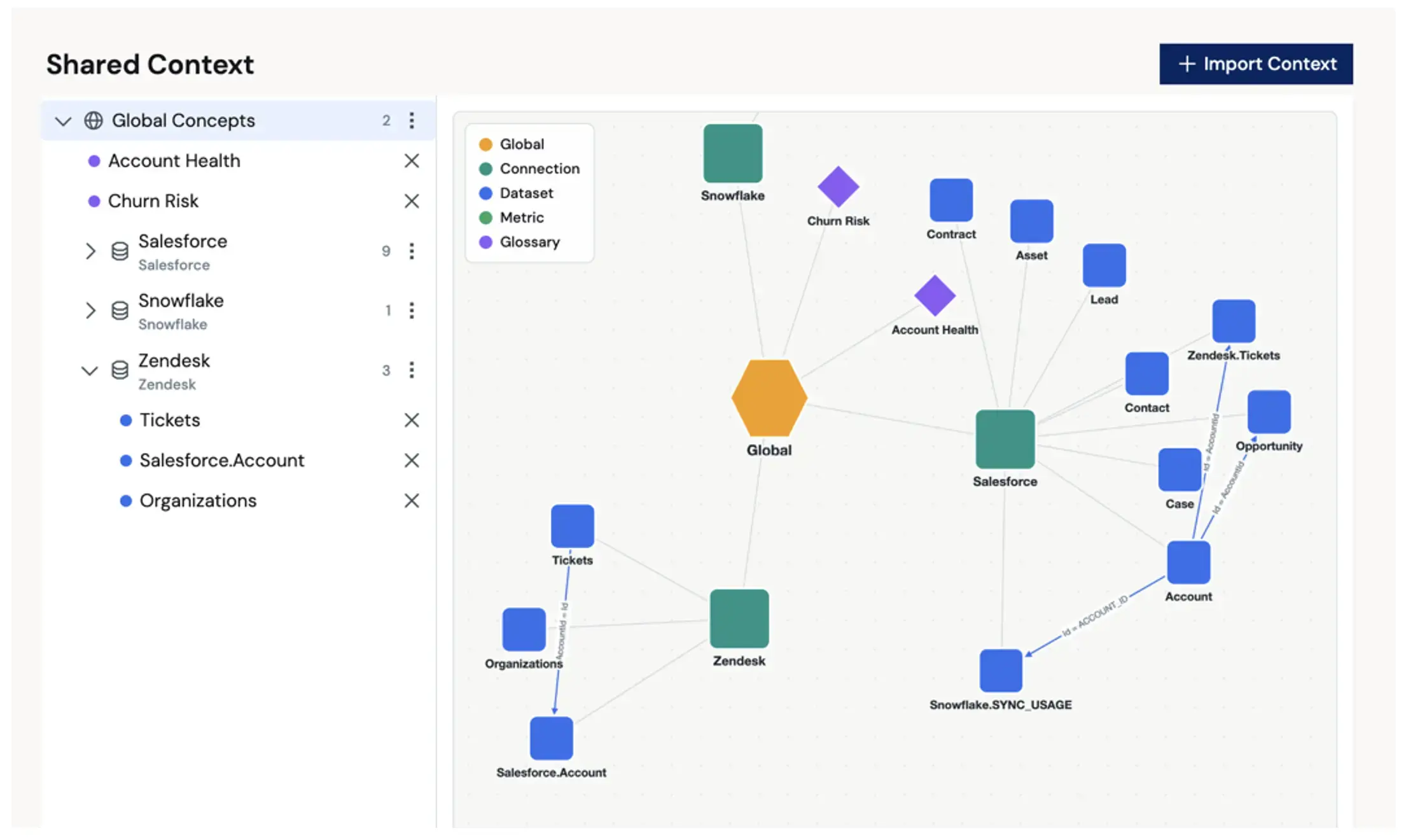 Shared Context Graph
