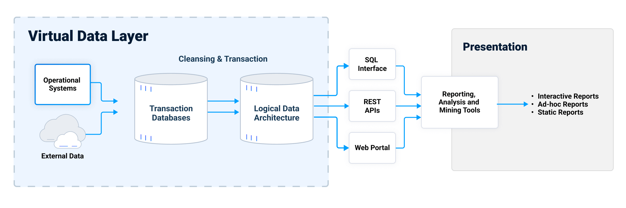 What is Logical Data Warehouse & What are its Key Benefits?