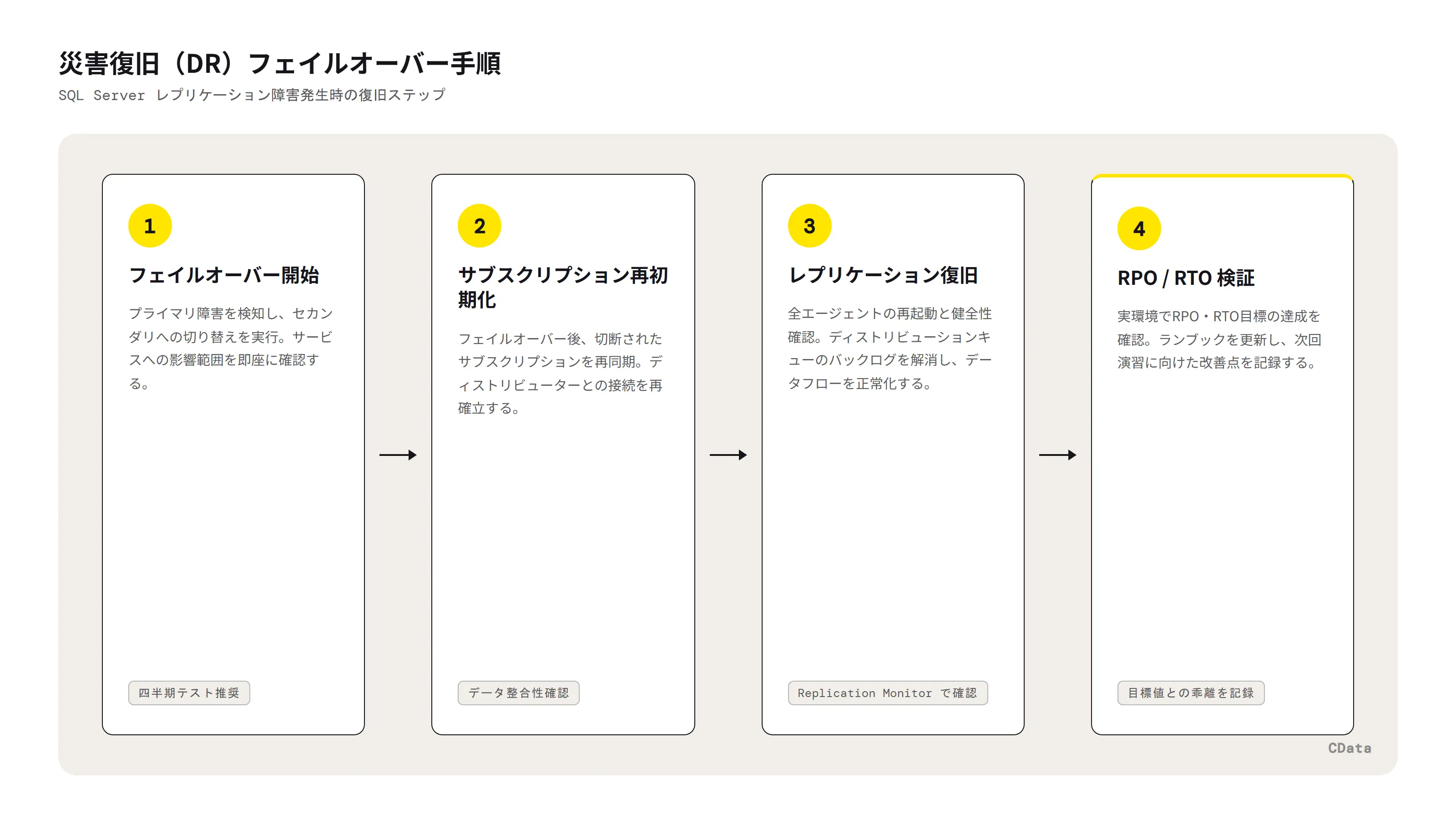 SQL Serverレプリケーション障害発生時