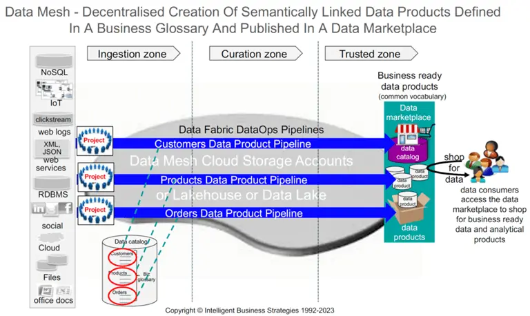 Data Mesh