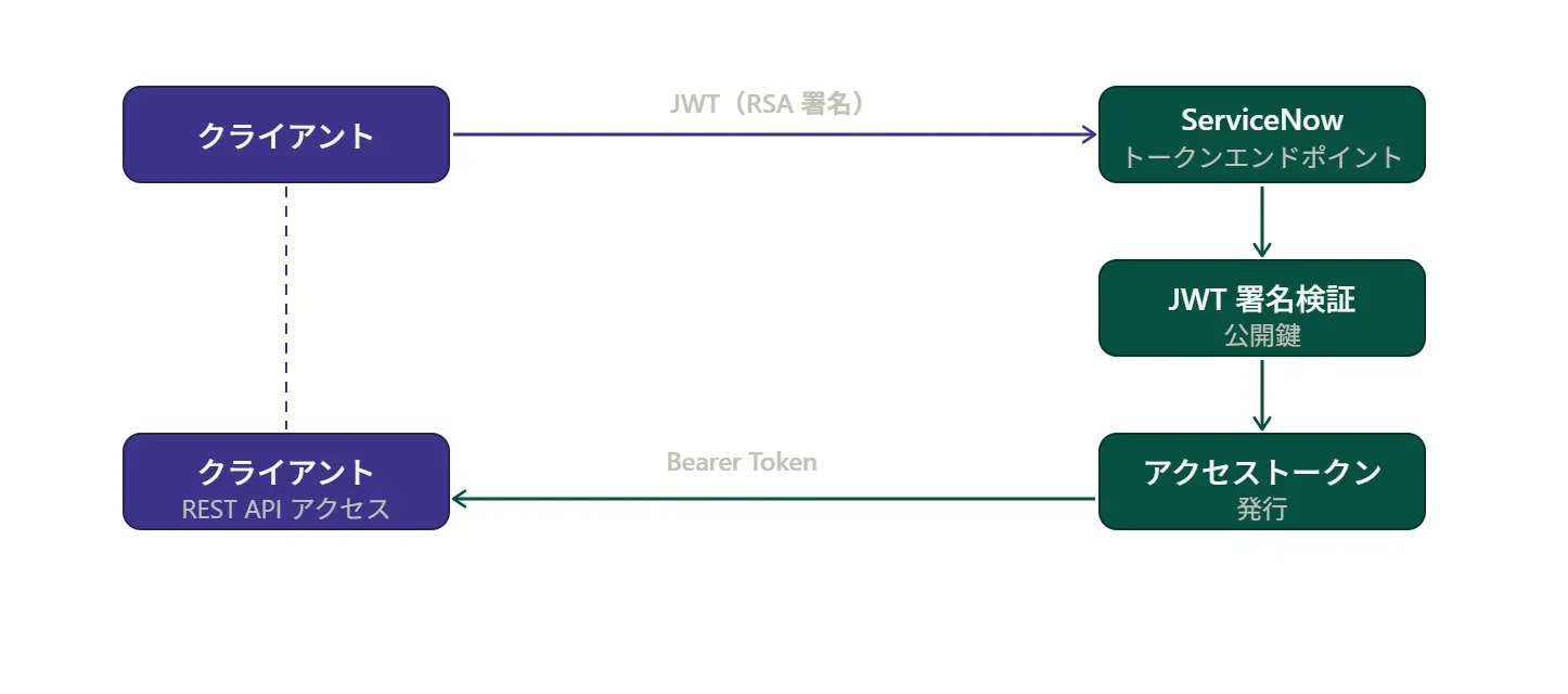 CData ServiceNow Drivers で OAuthJWT 認証を使う方法