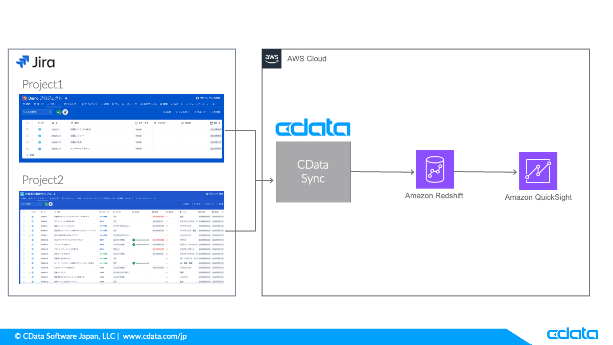 Jira のデータをRedshift にレプリケーションしてプロジェクト横断の
