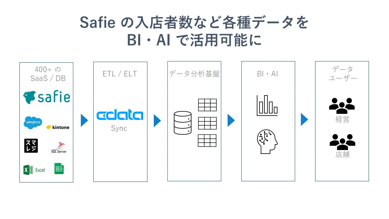 クラウド録画サービス『Safie』と『CData Sync』が製品連携を開始
