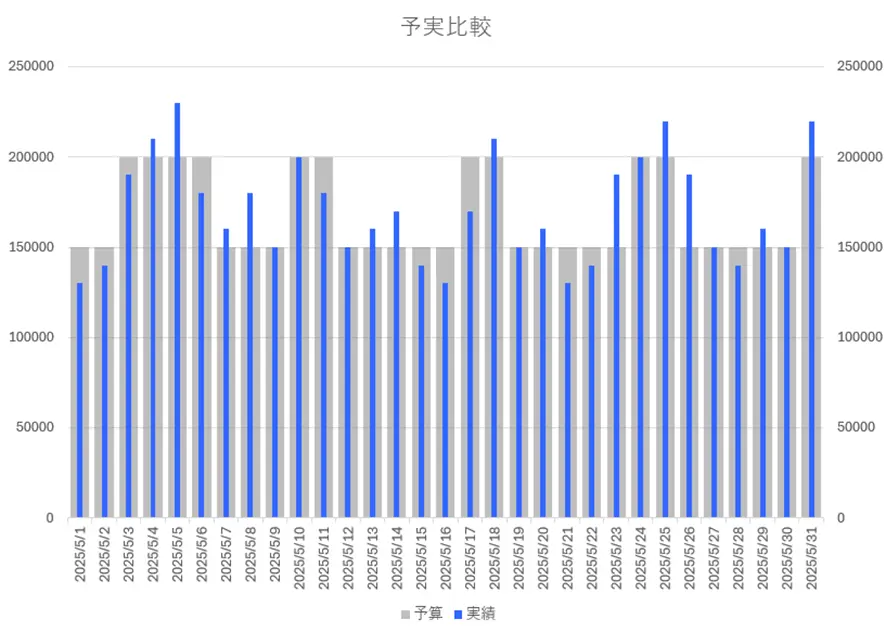 スマレジの予算データ・売上データをExcel に連携し予実比較をする方法