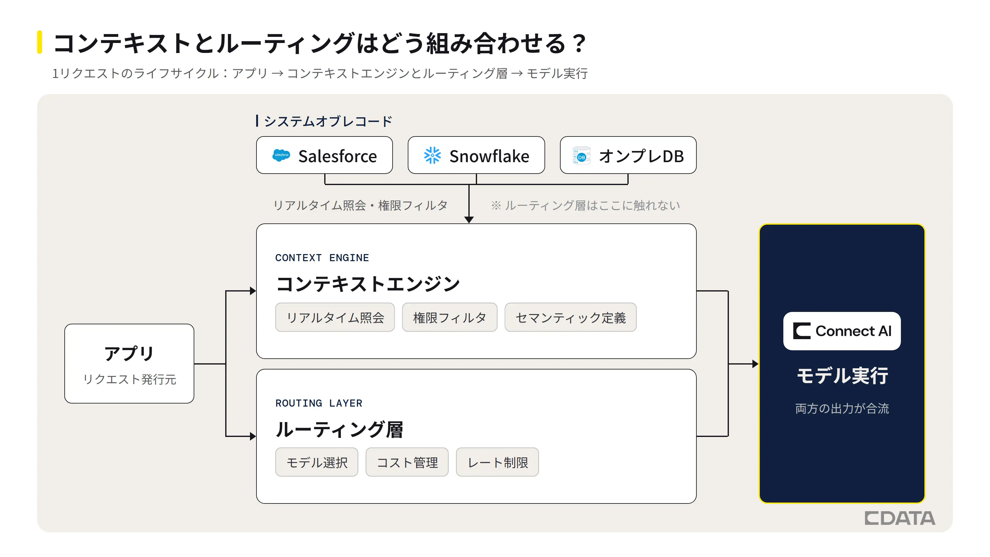 コンテキストとルーティングはどう組み合わせる?