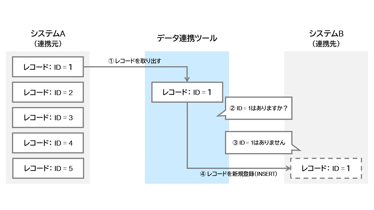 本記事で言う「単純な連携」の解説図