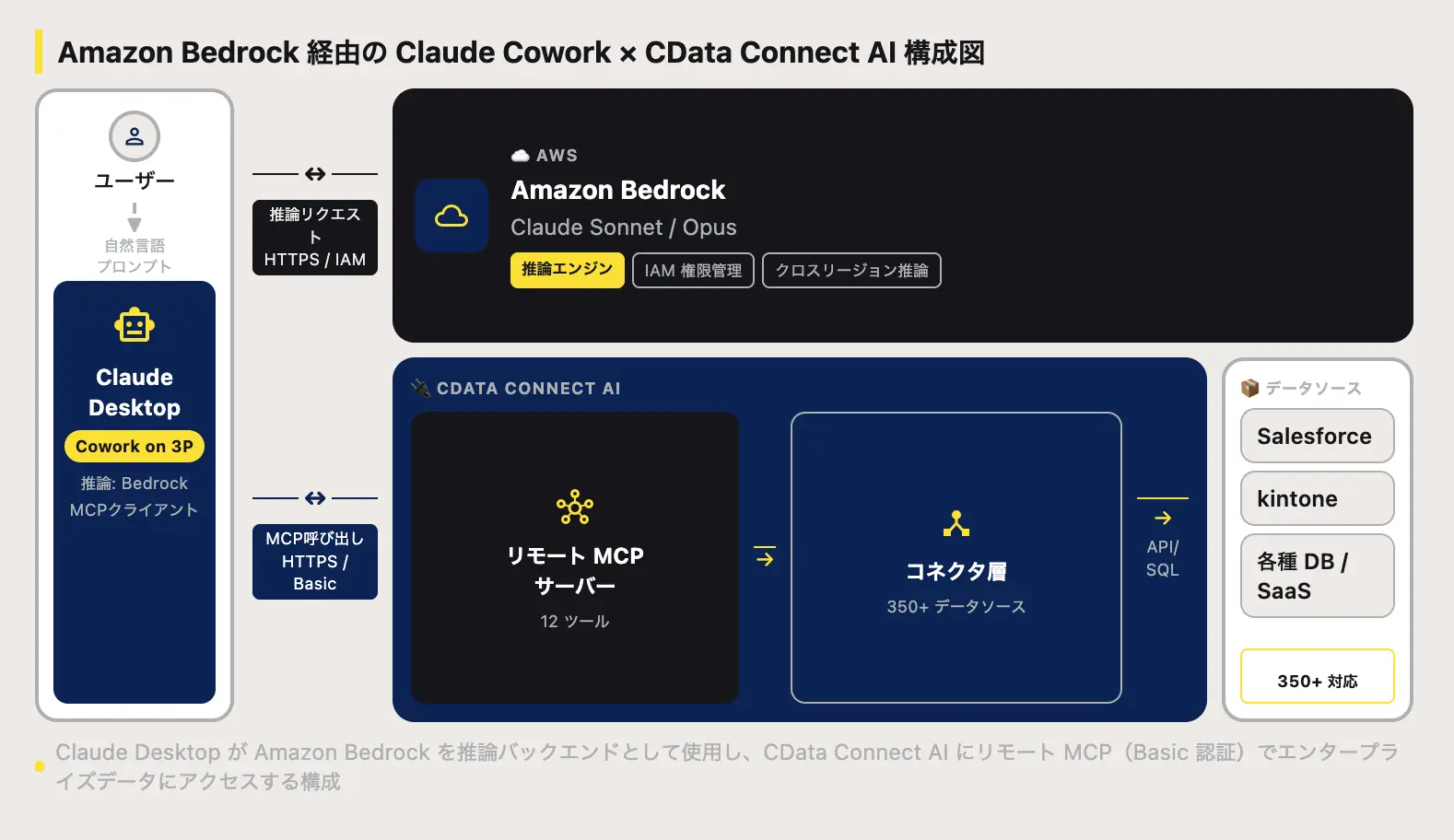Amazon Bedrock 経由のClaude Cowork でCData Connect AI リモートMCP に接続する方法