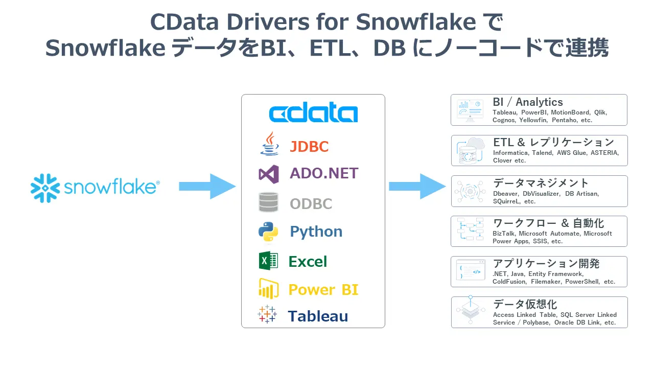 CData、Snowflake との協業を開始