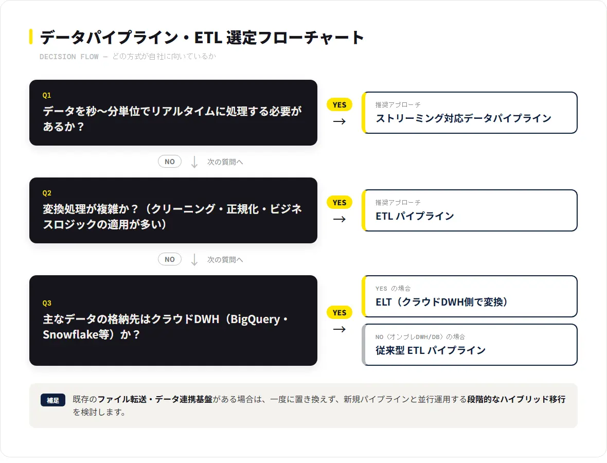 データパイプラインとETL パイプラインの違いとは?それぞれの特徴から選定のポイントまで解説