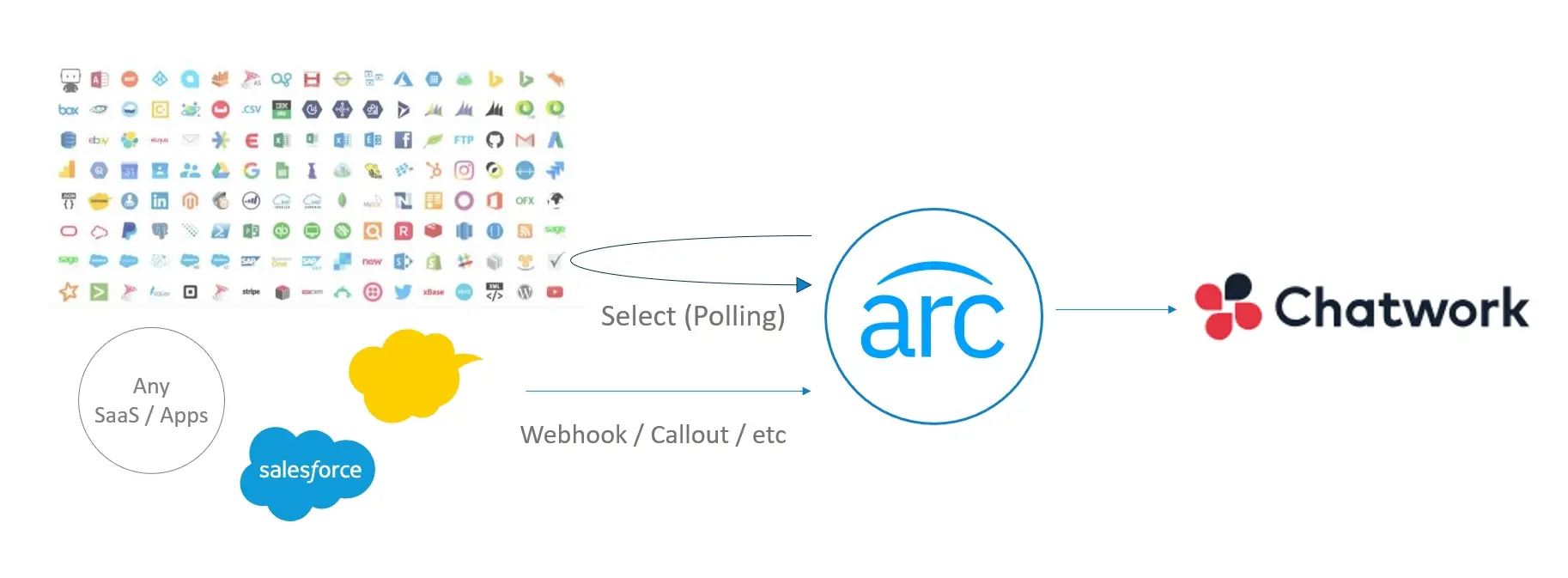 CData Arc - Chatwork へメッセージを投稿する