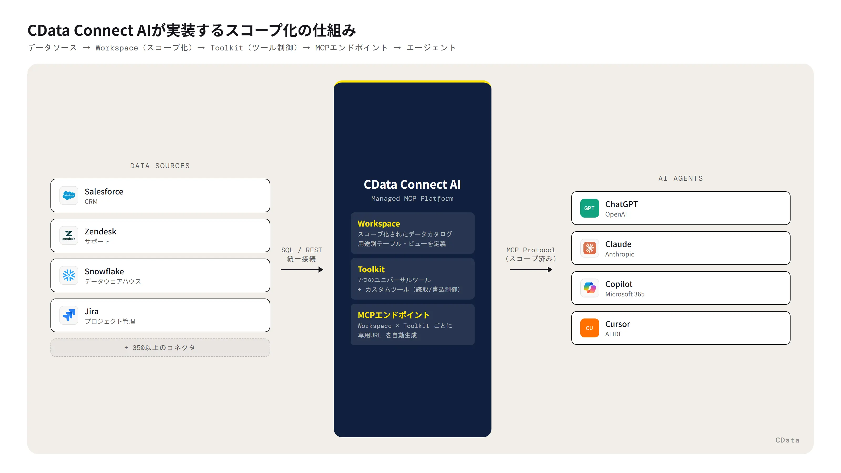 CData Connect AIのWorkspace・Toolkit・MCPエンドポイントによるスコープ化アーキテクチャ:350以上のデータソースから用途別エージェントへの接続構成図
