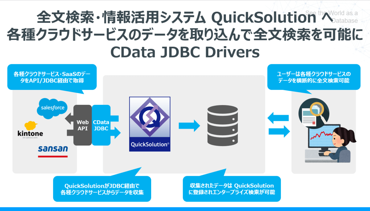 全文検索・情報活用システム QuickSolution にSalesforceのデータを取り込んで検索：CData JDBC Driver