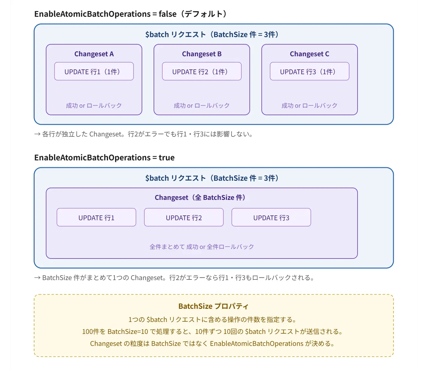 CData SAP Gateway Drivers:バッチ処理でのトランザクション制御概要