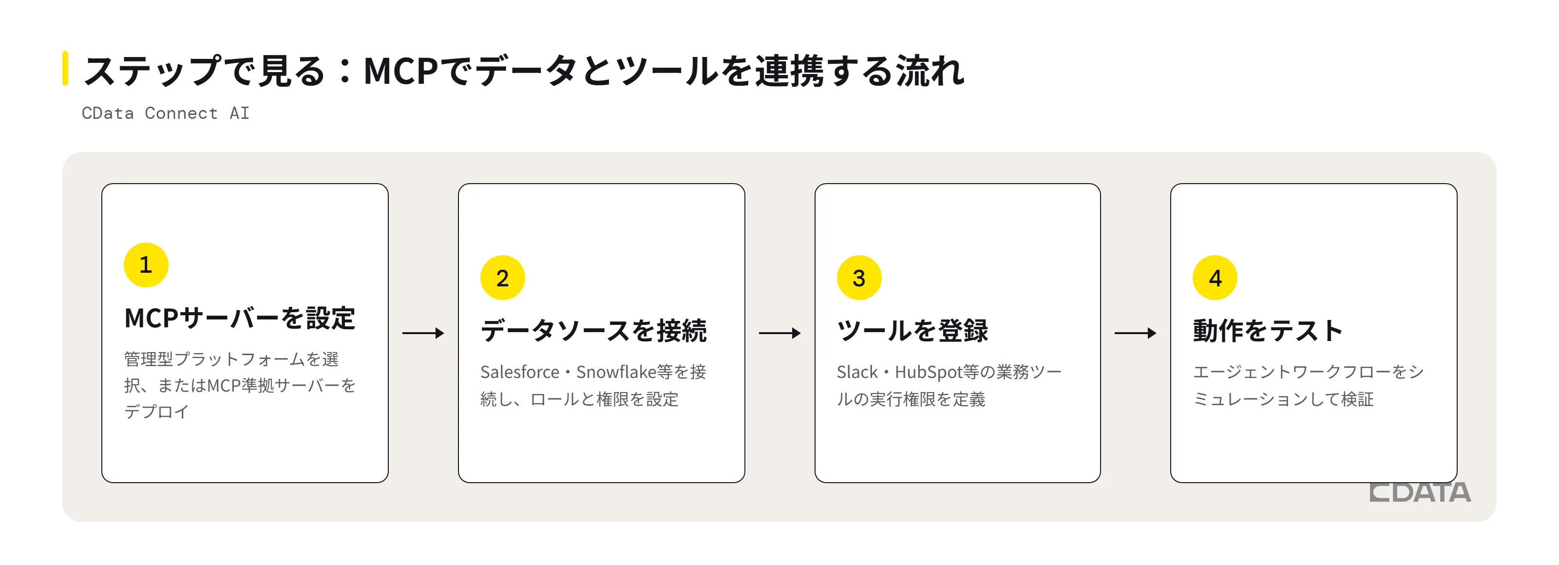 MCPでデータとツールを連携する4ステップの図解