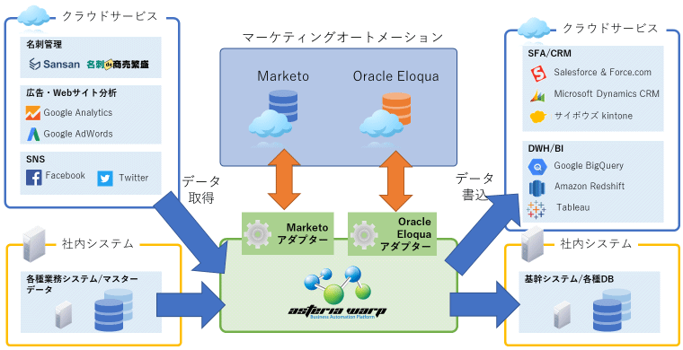 Asteria連携イメージ