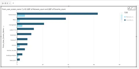 Amazon QuickSight でTwitter データをリアルタイムに可視化する:CData Connect AI