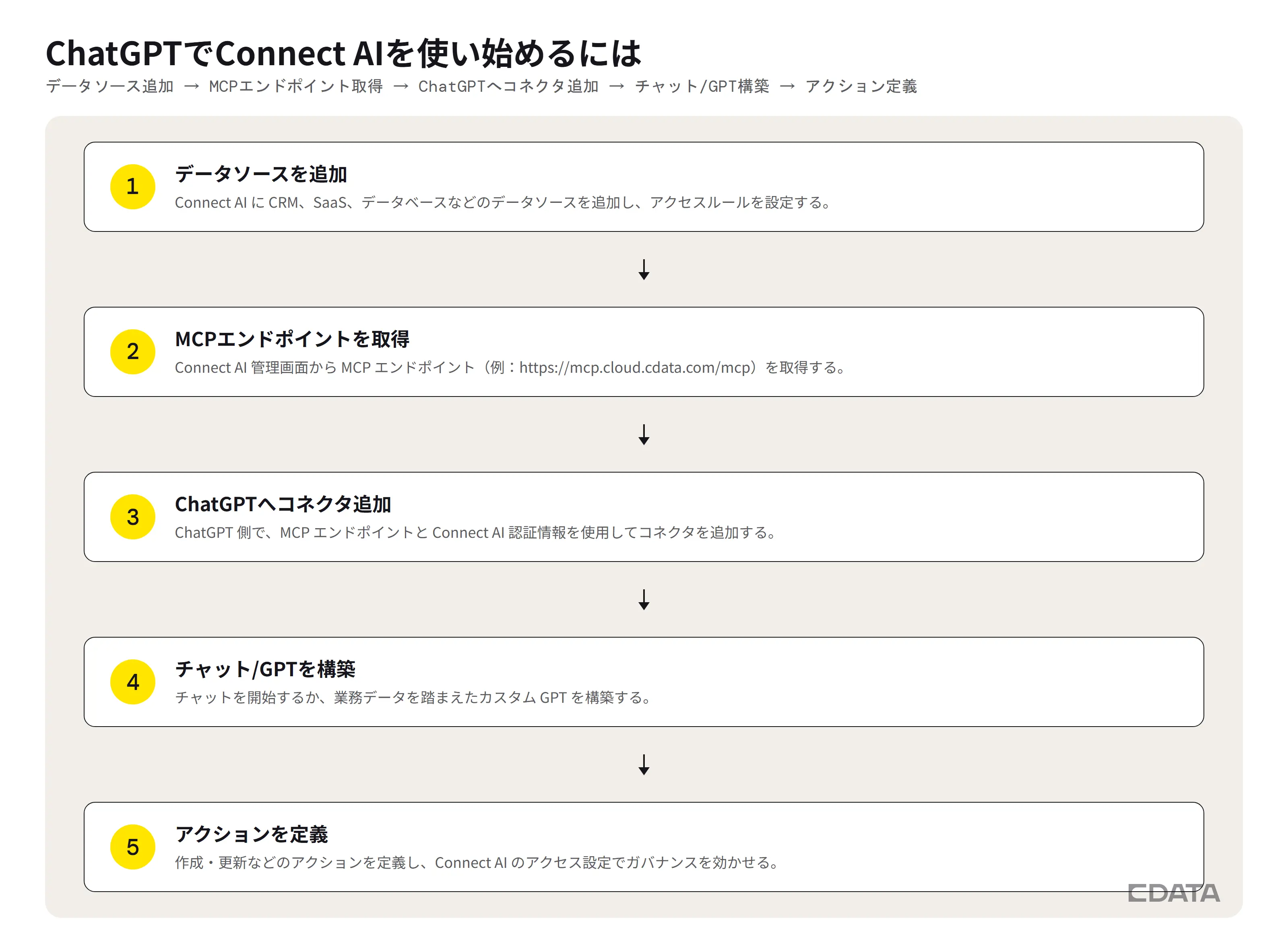 Connect AIをChatGPTに接続するステップ