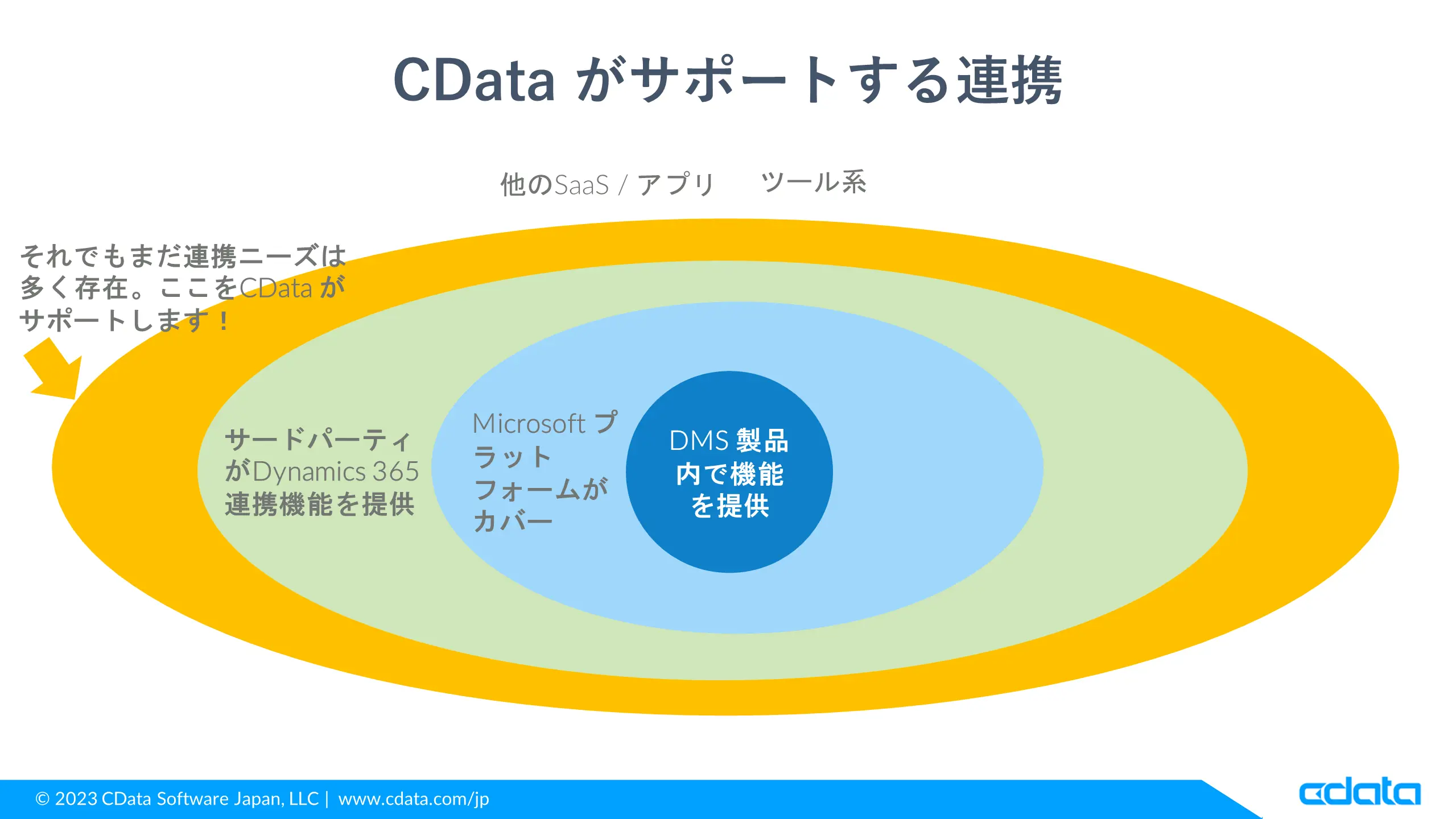 CData は、エコシステムがサポートできない連携ニーズをしっかりサポート