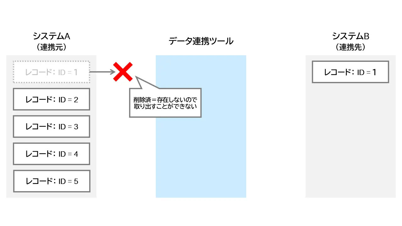 物理削除後の解説図1